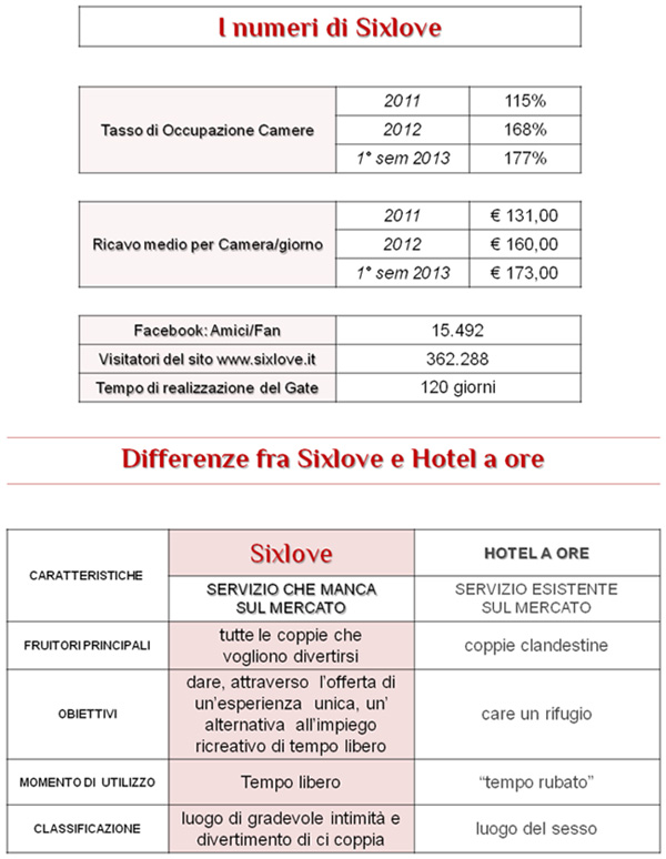 Franchising Hotel Sixlove